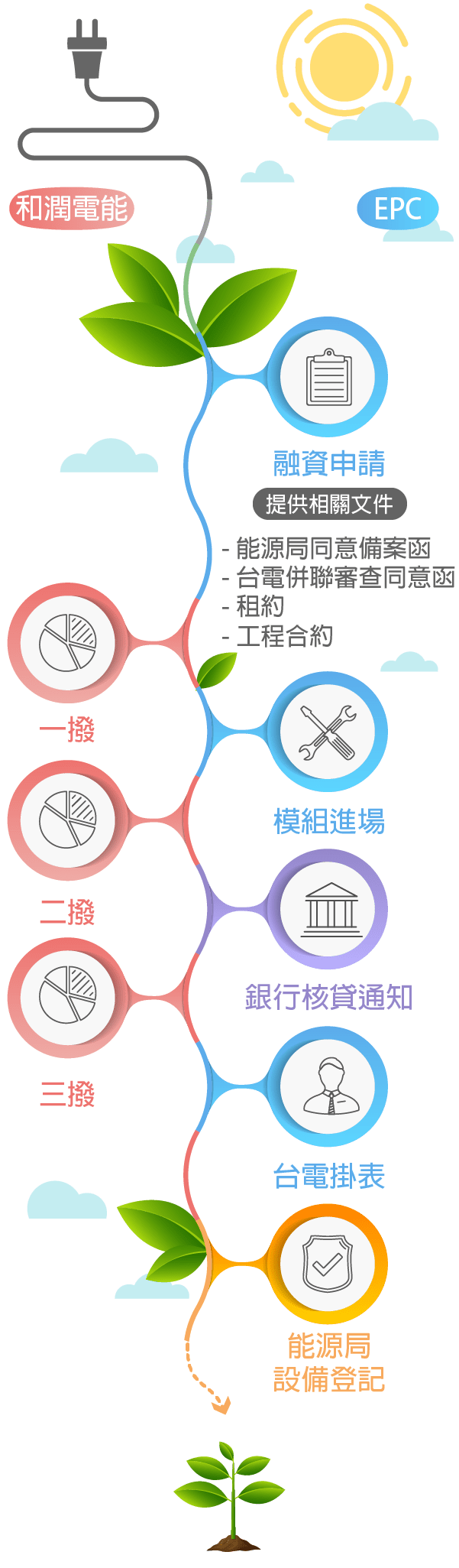 電廠融資流程